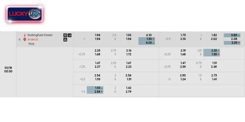 Bảng kèo chi tiết trận Nottingham vs Arsenal