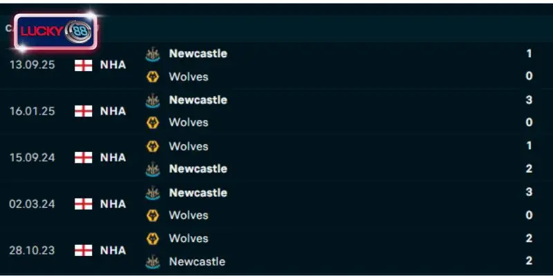 Thành tích đối đầu Wolves vs Newcastle